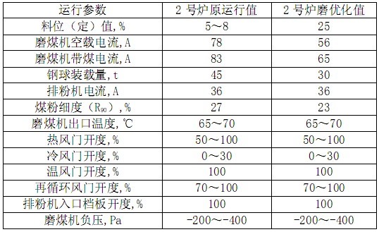 制粉系統(tǒng)優(yōu)化運(yùn)行參數(shù)