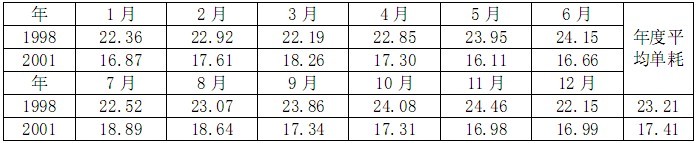 改造前后#2爐磨煤機(jī)分月單耗實(shí)際統(tǒng)計(jì)（kWh/t煤