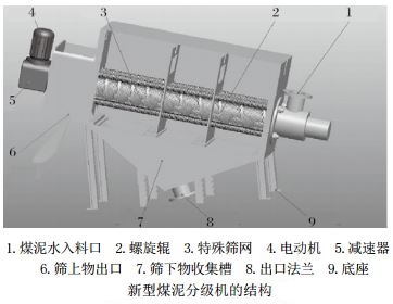 新型煤泥分級機的結構