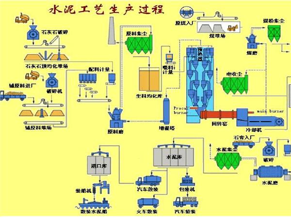 水泥生產工藝流程