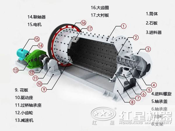 針鐵礦球磨機(jī)的結(jié)構(gòu)