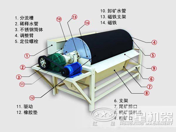 鈦鐵礦磁選機結構