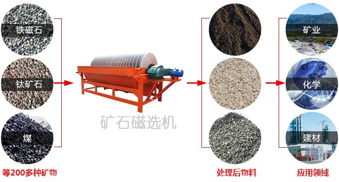 礦石磁選機(jī)應(yīng)用范圍