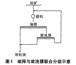 細篩豫旋流器聯(lián)合分級示意圖