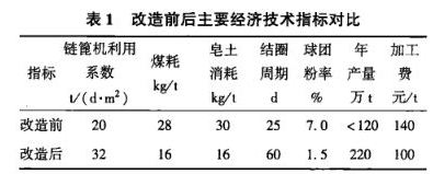 改造前后主要經(jīng)濟(jì)技術(shù)指標(biāo)對比