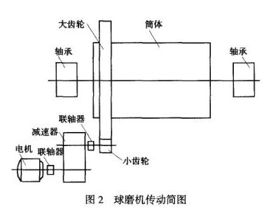 球磨機(jī)傳動簡圖