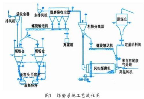 煤磨系統工藝流程圖