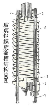螺旋溜槽結(jié)構(gòu)圖