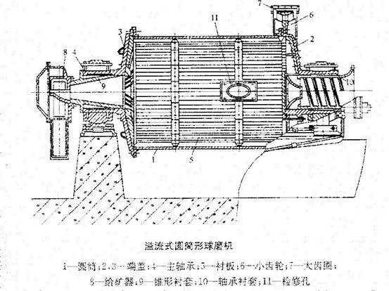 溢流型圓筒球磨機(jī)