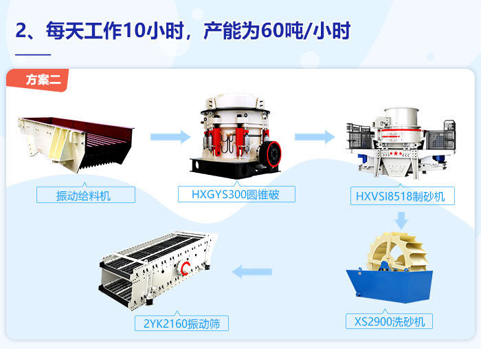每天10小時，每小時60噸制砂產量