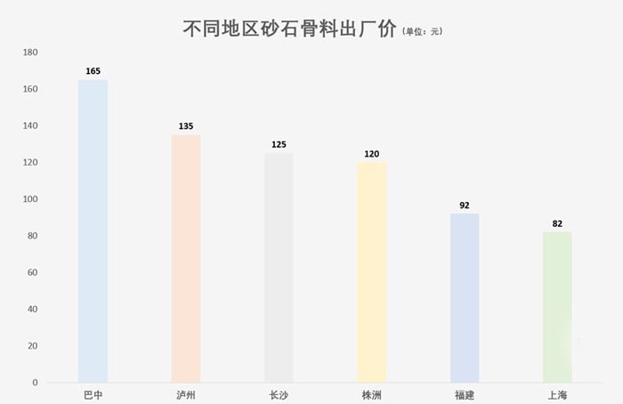 砂石骨料出廠價