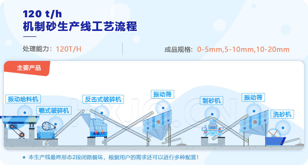 常見(jiàn)制砂生產(chǎn)線詳細(xì)配置圖